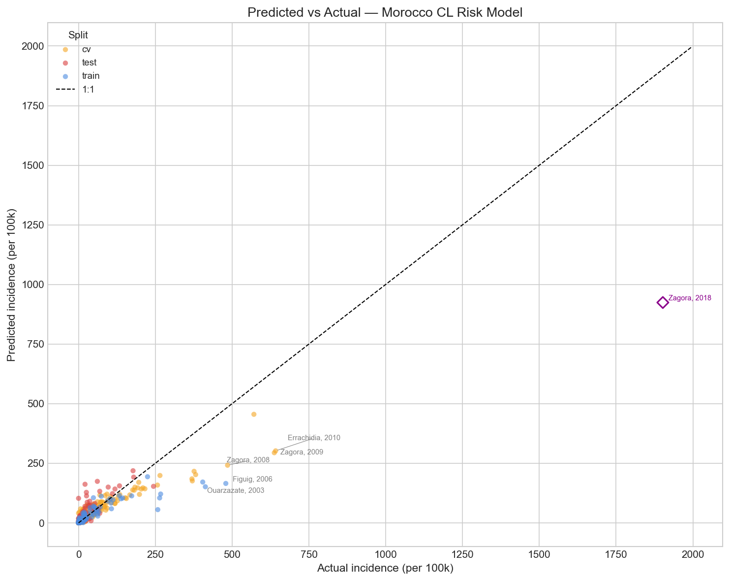 Predicted vs actual incidence